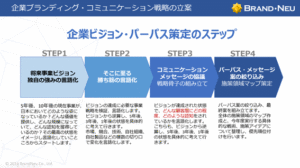 企業ブランディングパーパス策定